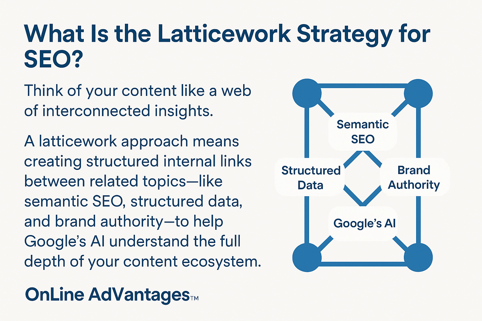 Visual guide showing how to rank in Google’s AI Overviews using semantic SEO, structured data, and question-based content.